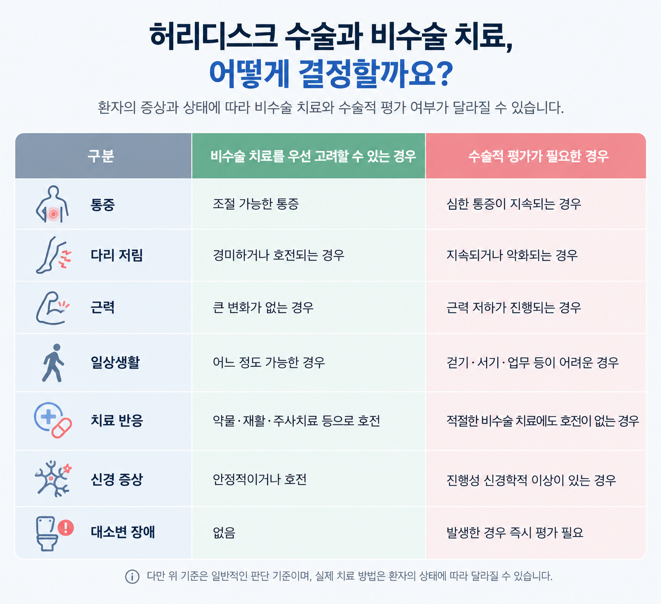 허리디스크 수술, 꼭 해야 할까? 수술이 필요한 4가지 경우와 비수술 치료