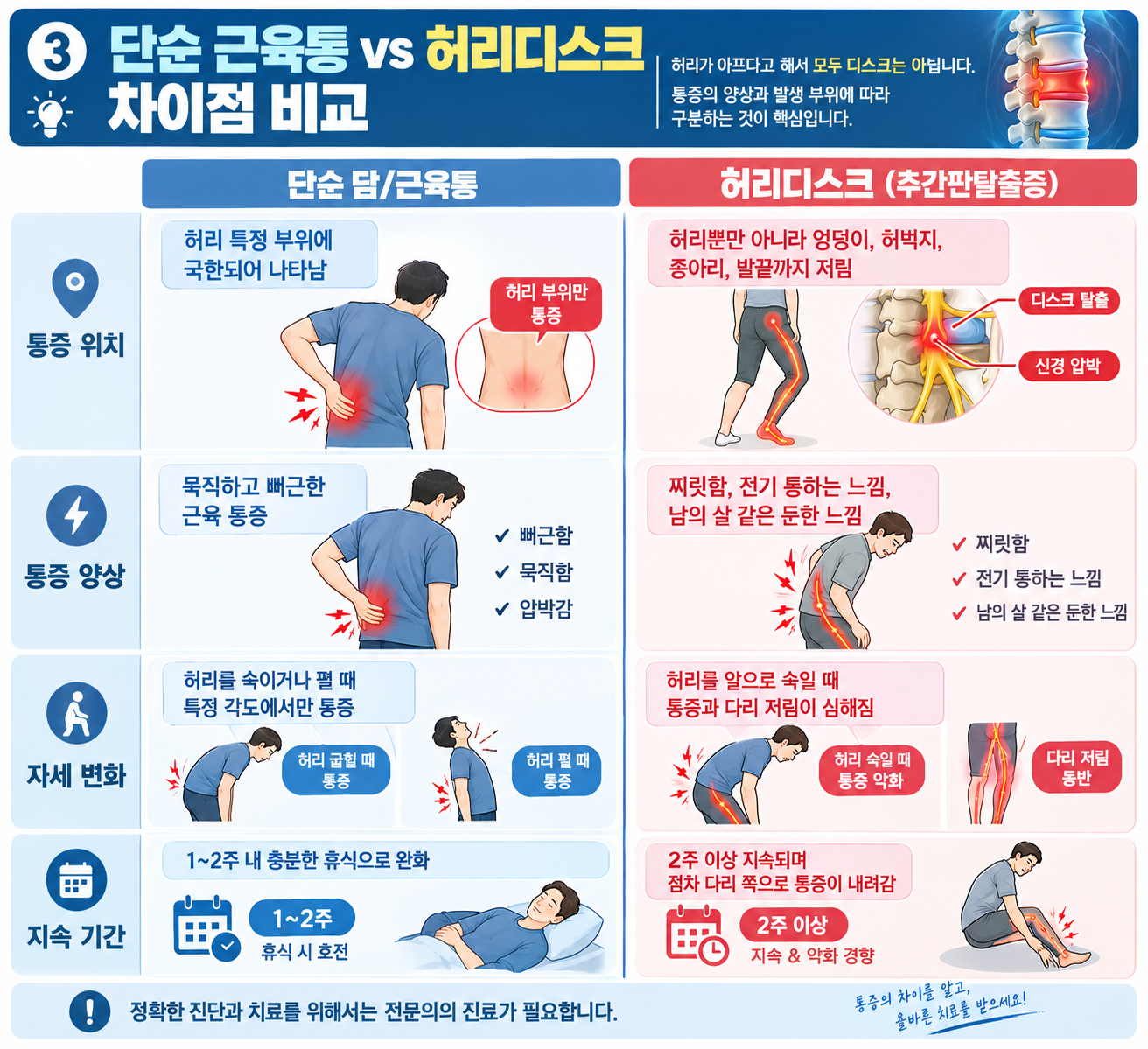 허리디스크 자가진단 4가지, 영등포 새길병원에서 알려드립니다
